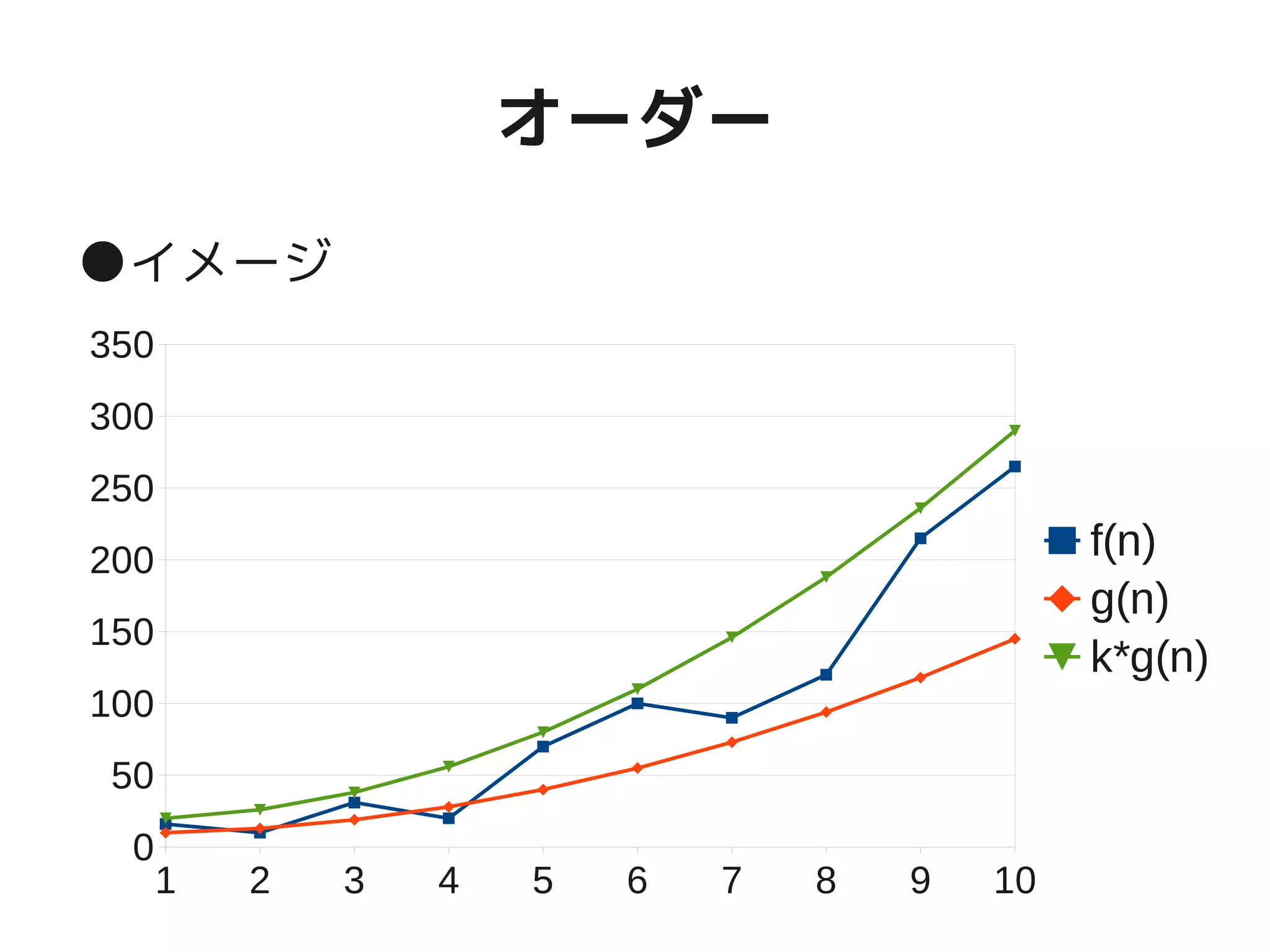 オーダー
●イメージ
1 2 3 4 5 6 7 8 9 10
0
50
100
150
200
250
300
350
f(n)
g(n)
k*g(n)
 
