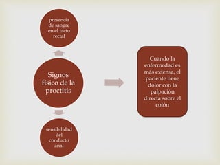 Signos
físico de la
proctitis
presencia
de sangre
en el tacto
rectal
sensibilidad
del
conducto
anal
Cuando la
enfermedad es
más extensa, el
paciente tiene
dolor con la
palpación
directa sobre el
colón
 