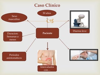 
Paciente
Sexo
masculino
Caso Clínico
30 años
Intercalados
con…
Duracion:
Semanas a
meses
Periodos
asintomáticos
Diarrea leve
 