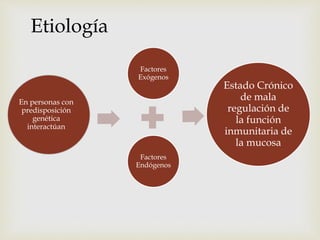 Etiología
Factores
Exógenos
Factores
Endógenos
Estado Crónico
de mala
regulación de
la función
inmunitaria de
la mucosa
En personas con
predisposición
genética
interactúan
 