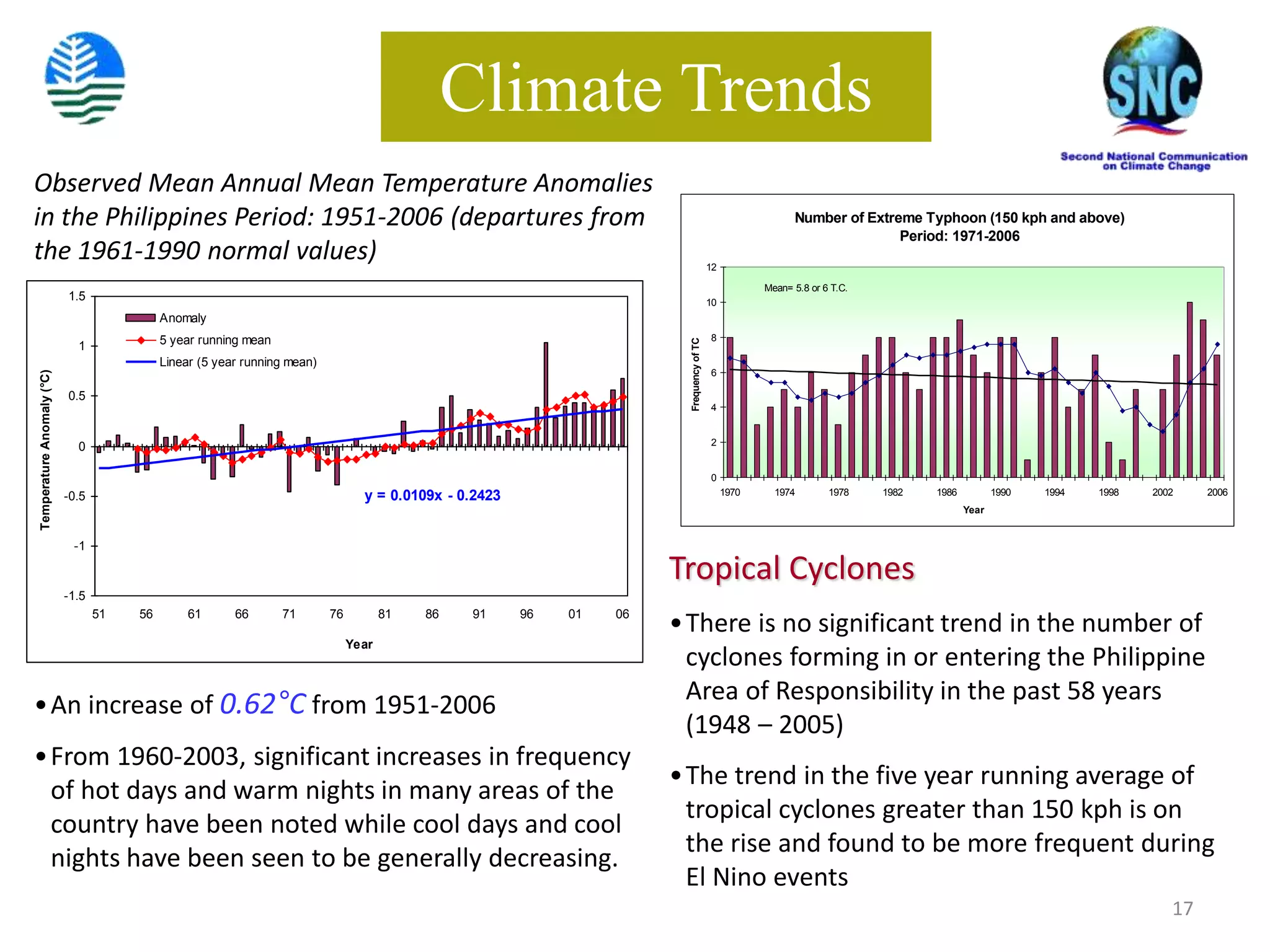 17
Climate Trends
y = 0.0109x - 0.2423
-1.5
-1
-0.5
0
0.5
1
1.5
51 56 61 66 71 76 81 86 91 96 01 06
Year
TemperatureAnomaly(°C)
Anomaly
5 year running mean
Linear (5 year running mean)
•An increase of 0.62°C from 1951-2006
•From 1960-2003, significant increases in frequency
of hot days and warm nights in many areas of the
country have been noted while cool days and cool
nights have been seen to be generally decreasing.
Observed Mean Annual Mean Temperature Anomalies
in the Philippines Period: 1951-2006 (departures from
the 1961-1990 normal values)
Tropical Cyclones
•There is no significant trend in the number of
cyclones forming in or entering the Philippine
Area of Responsibility in the past 58 years
(1948 – 2005)
•The trend in the five year running average of
tropical cyclones greater than 150 kph is on
the rise and found to be more frequent during
El Nino events
Number of Extreme Typhoon (150 kph and above)
Period: 1971-2006
0
2
4
6
8
10
12
1970 1974 1978 1982 1986 1990 1994 1998 2002 2006
Year
FrequencyofTC
Mean= 5.8 or 6 T.C.
 