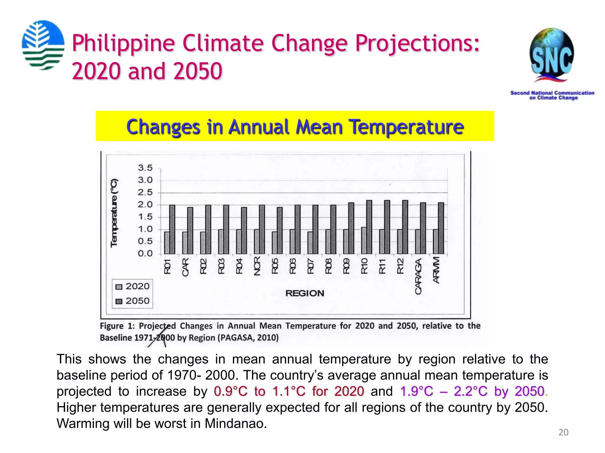 20
Changes in Annual Mean Temperature
This shows the changes in mean annual temperature by region relative to the
baseline period of 1970- 2000. The country’s average annual mean temperature is
projected to increase by 0.9°C to 1.1°C for 2020 and 1.9°C – 2.2°C by 2050.
Higher temperatures are generally expected for all regions of the country by 2050.
Warming will be worst in Mindanao.
Philippine Climate Change Projections:
2020 and 2050
 