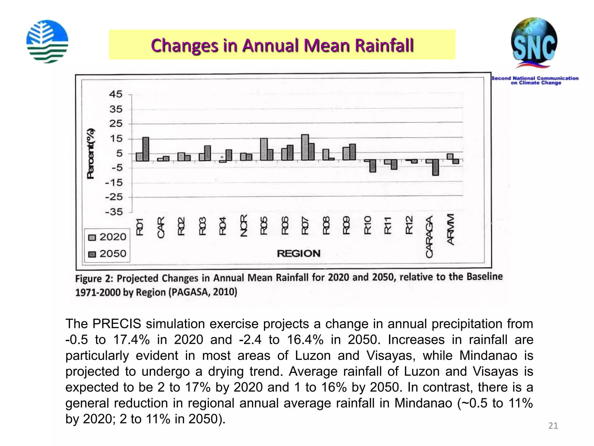 21
Changes in Annual Mean Rainfall
The PRECIS simulation exercise projects a change in annual precipitation from
-0.5 to 17.4% in 2020 and -2.4 to 16.4% in 2050. Increases in rainfall are
particularly evident in most areas of Luzon and Visayas, while Mindanao is
projected to undergo a drying trend. Average rainfall of Luzon and Visayas is
expected to be 2 to 17% by 2020 and 1 to 16% by 2050. In contrast, there is a
general reduction in regional annual average rainfall in Mindanao (~0.5 to 11%
by 2020; 2 to 11% in 2050).
 