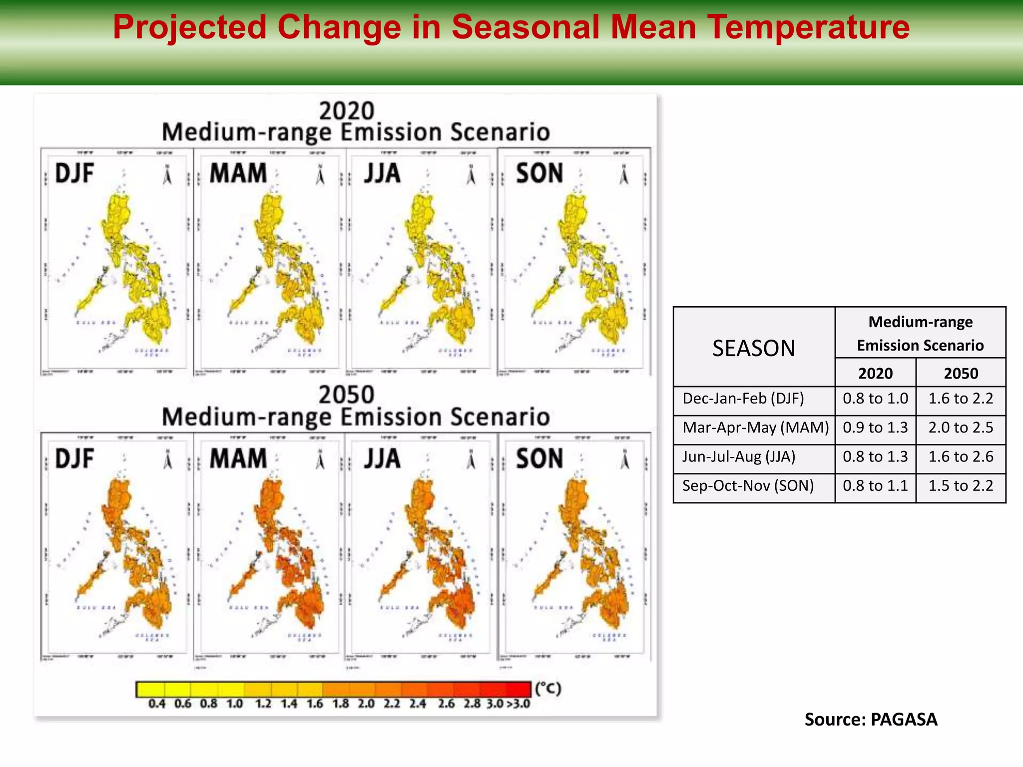 Key Findings
SEASON
Medium-range
Emission Scenario
2020 2050
Dec-Jan-Feb (DJF) 0.8 to 1.0 1.6 to 2.2
Mar-Apr-May (MAM) 0.9 to 1.3 2.0 to 2.5
Jun-Jul-Aug (JJA) 0.8 to 1.3 1.6 to 2.6
Sep-Oct-Nov (SON) 0.8 to 1.1 1.5 to 2.2
Projected Change in Seasonal Mean Temperature
Source: PAGASA
 