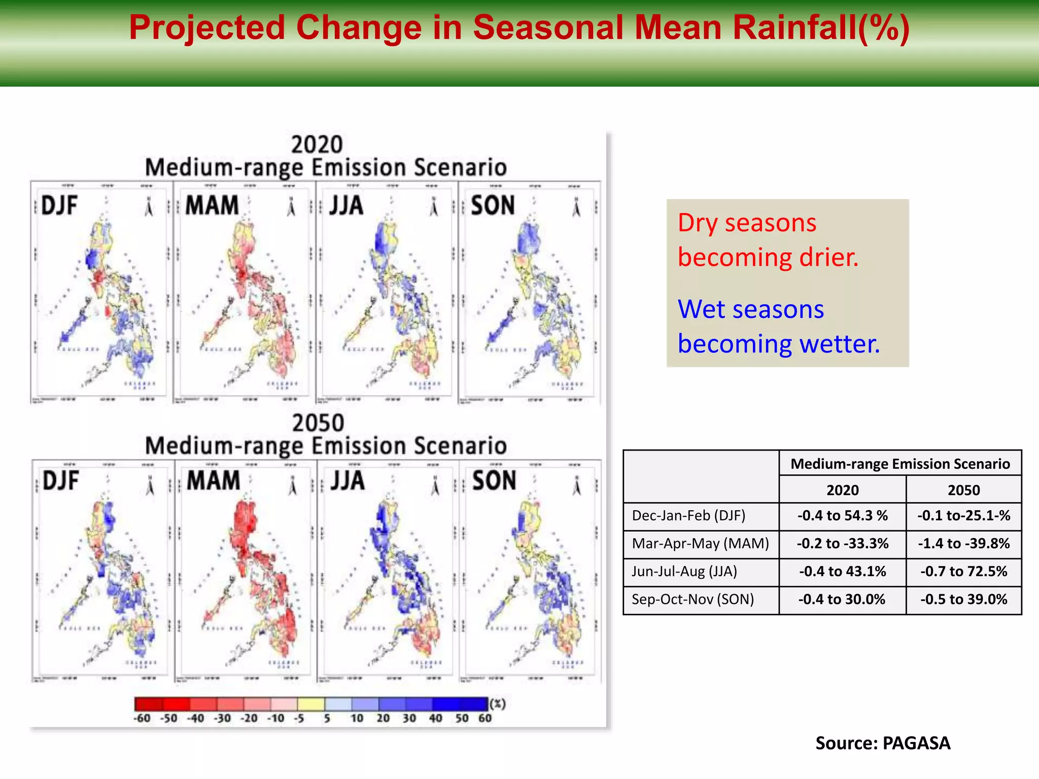 Dry seasons
becoming drier.
Wet seasons
becoming wetter.
Medium-range Emission Scenario
2020 2050
Dec-Jan-Feb (DJF) -0.4 to 54.3 % -0.1 to-25.1-%
Mar-Apr-May (MAM) -0.2 to -33.3% -1.4 to -39.8%
Jun-Jul-Aug (JJA) -0.4 to 43.1% -0.7 to 72.5%
Sep-Oct-Nov (SON) -0.4 to 30.0% -0.5 to 39.0%
Projected Change in Seasonal Mean Rainfall(%)
Source: PAGASA
 