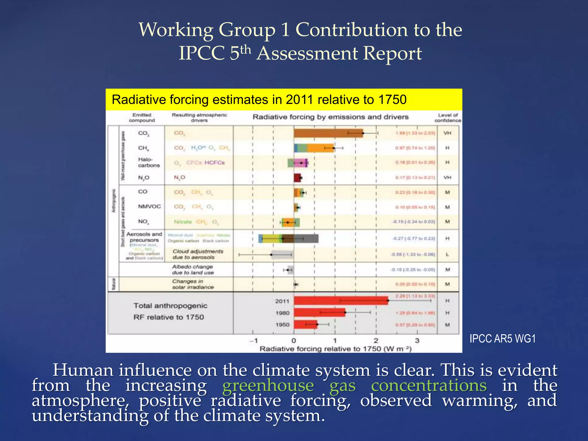 Human influence on the climate system is clear. This is evident
from the increasing greenhouse gas concentrations in the
atmosphere, positive radiative forcing, observed warming, and
understanding of the climate system.
Working Group 1 Contribution to the
IPCC 5th Assessment Report
Radiative forcing estimates in 2011 relative to 1750
IPCC AR5 WG1
 