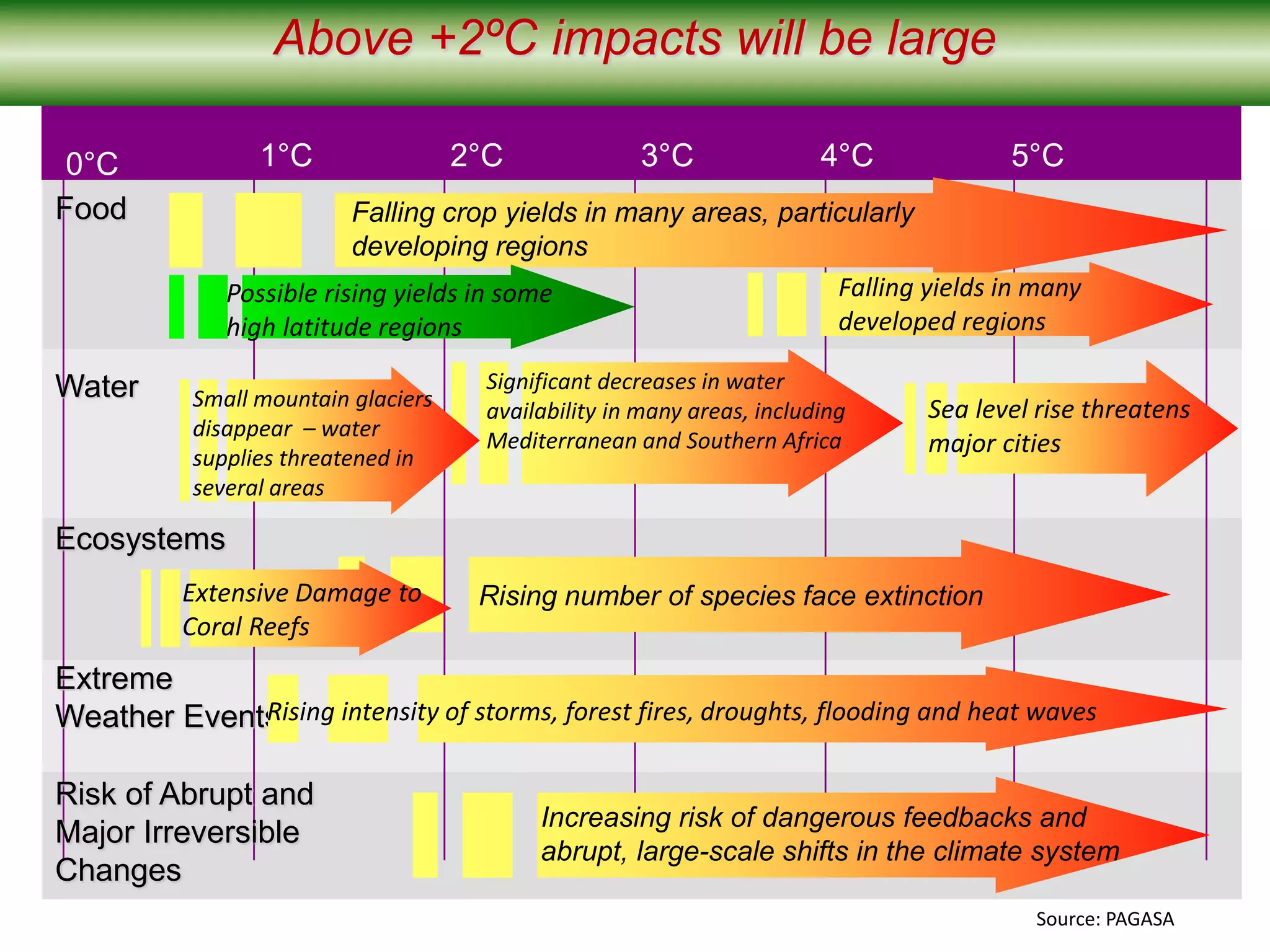 1°C 2°C 5°C4°C3°C
Sea level rise threatens
major cities
Falling crop yields in many areas, particularly
developing regions
Food
Water
Ecosystems
Risk of Abrupt and
Major Irreversible
Changes
0°C
Falling yields in many
developed regions
Rising number of species face extinction
Increasing risk of dangerous feedbacks and
abrupt, large-scale shifts in the climate system
Significant decreases in water
availability in many areas, including
Mediterranean and Southern Africa
Small mountain glaciers
disappear – water
supplies threatened in
several areas
Extensive Damage to
Coral Reefs
Extreme
Weather EventsRising intensity of storms, forest fires, droughts, flooding and heat waves
Possible rising yields in some
high latitude regions
Above +2ºC impacts will be large
Source: PAGASA
 