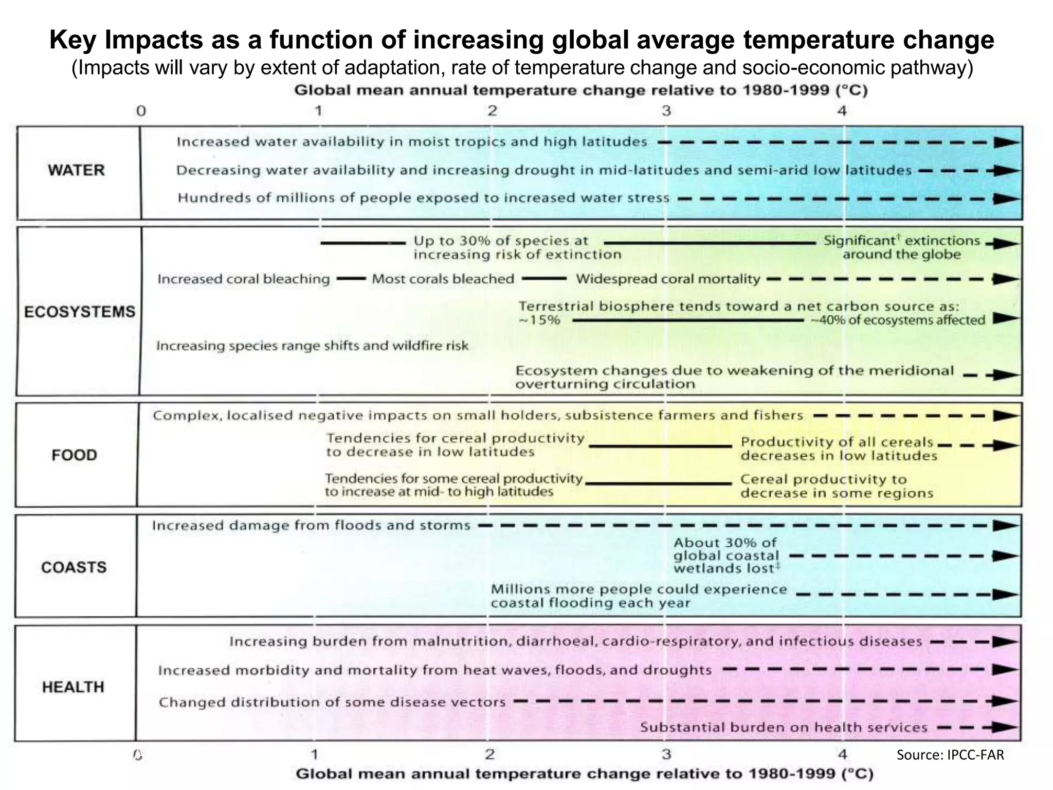 Key Impacts as a function of increasing global average temperature change
(Impacts will vary by extent of adaptation, rate of temperature change and socio-economic pathway)
Source: IPCC-FAR Source: IPCC-FAR
 