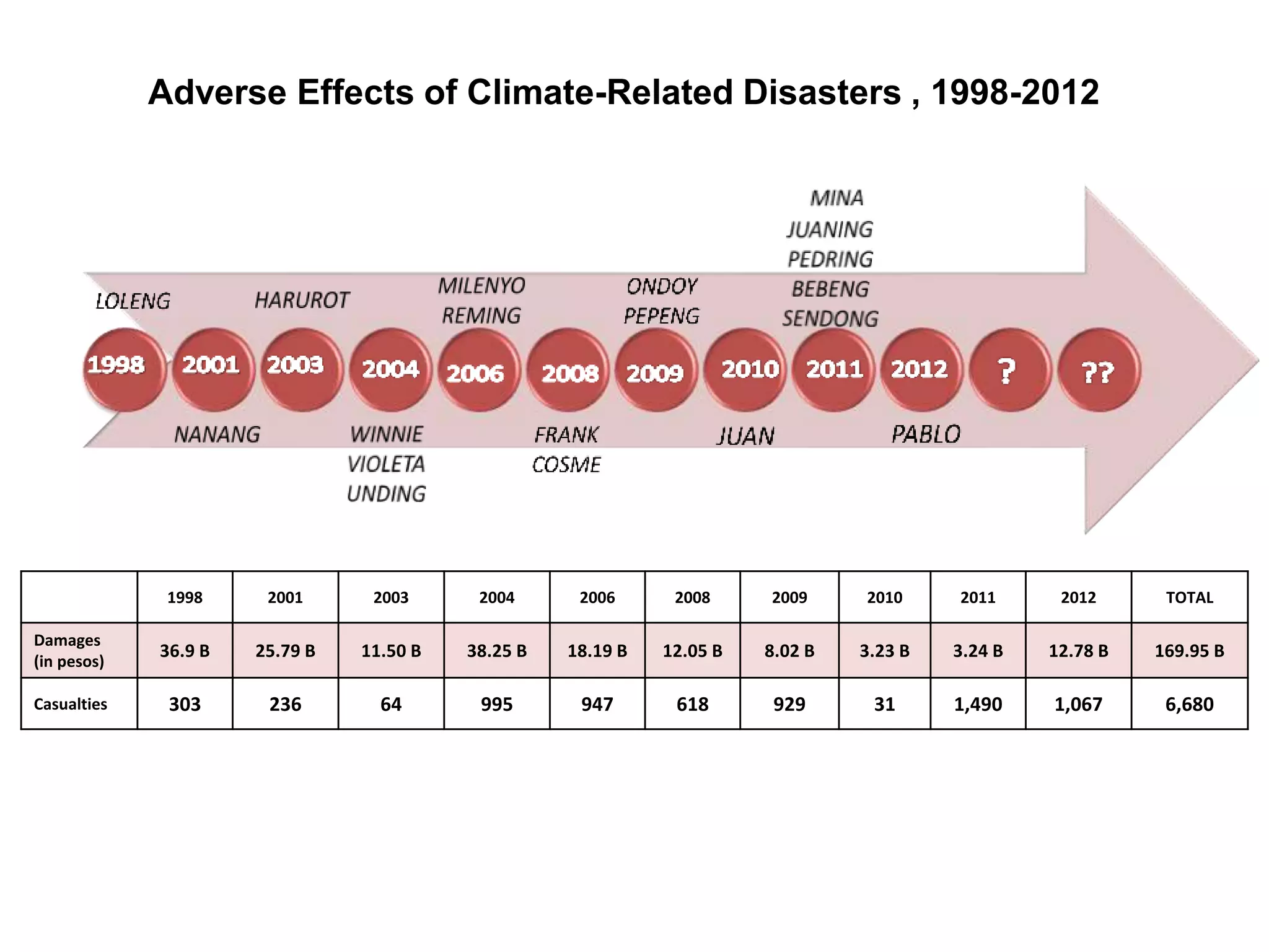 1998 2001 2003 2004 2006 2008 2009 2010 2011 2012 TOTAL
Damages
(in pesos)
36.9 B 25.79 B 11.50 B 38.25 B 18.19 B 12.05 B 8.02 B 3.23 B 3.24 B 12.78 B 169.95 B
Casualties 303 236 64 995 947 618 929 31 1,490 1,067 6,680
Adverse Effects of Climate-Related Disasters , 1998-2012
 