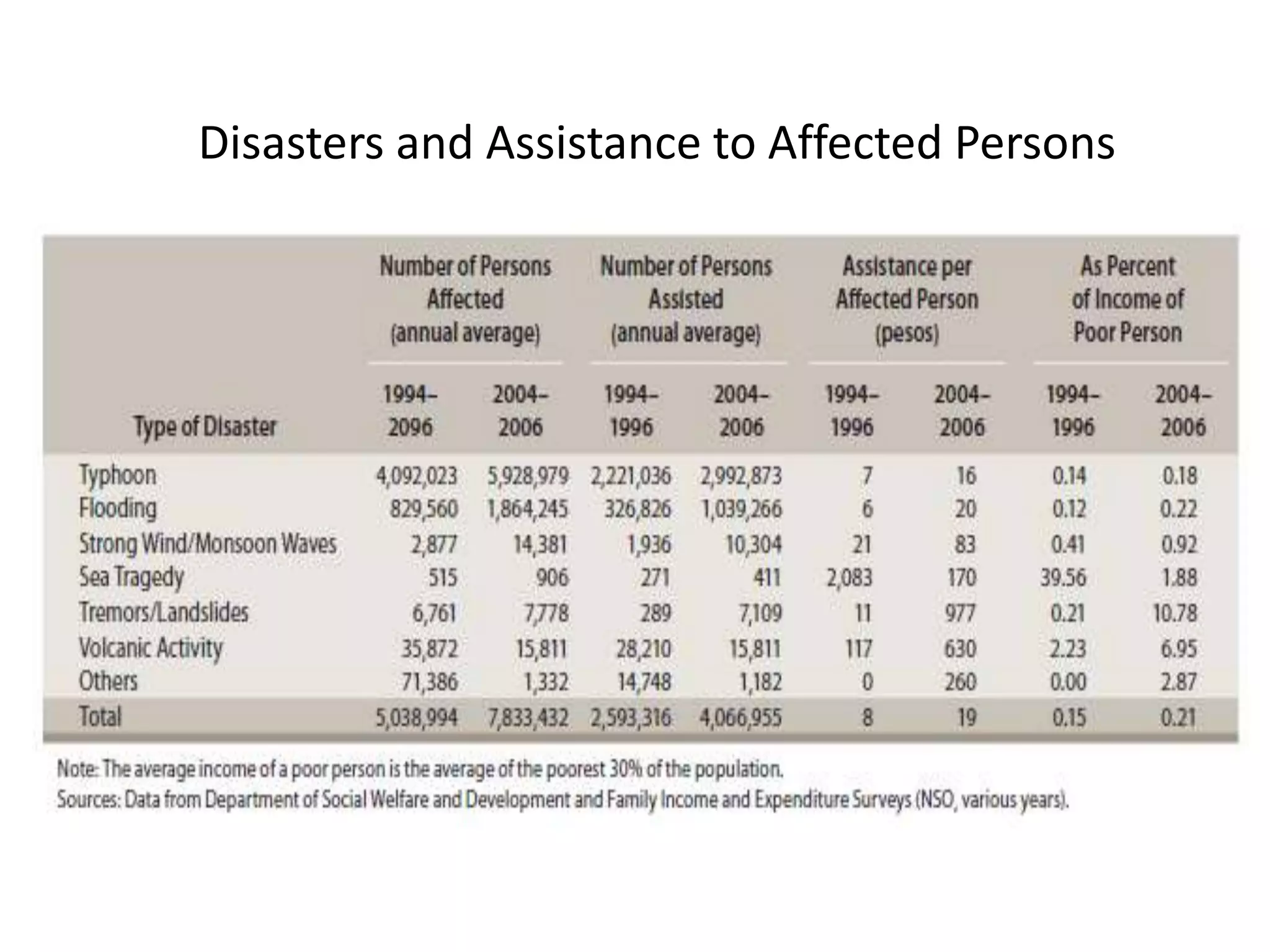Disasters and Assistance to Affected Persons
 