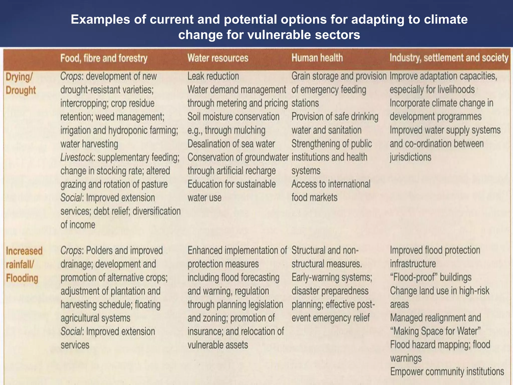 Examples of current and potential options for adapting to climate
change for vulnerable sectors
 