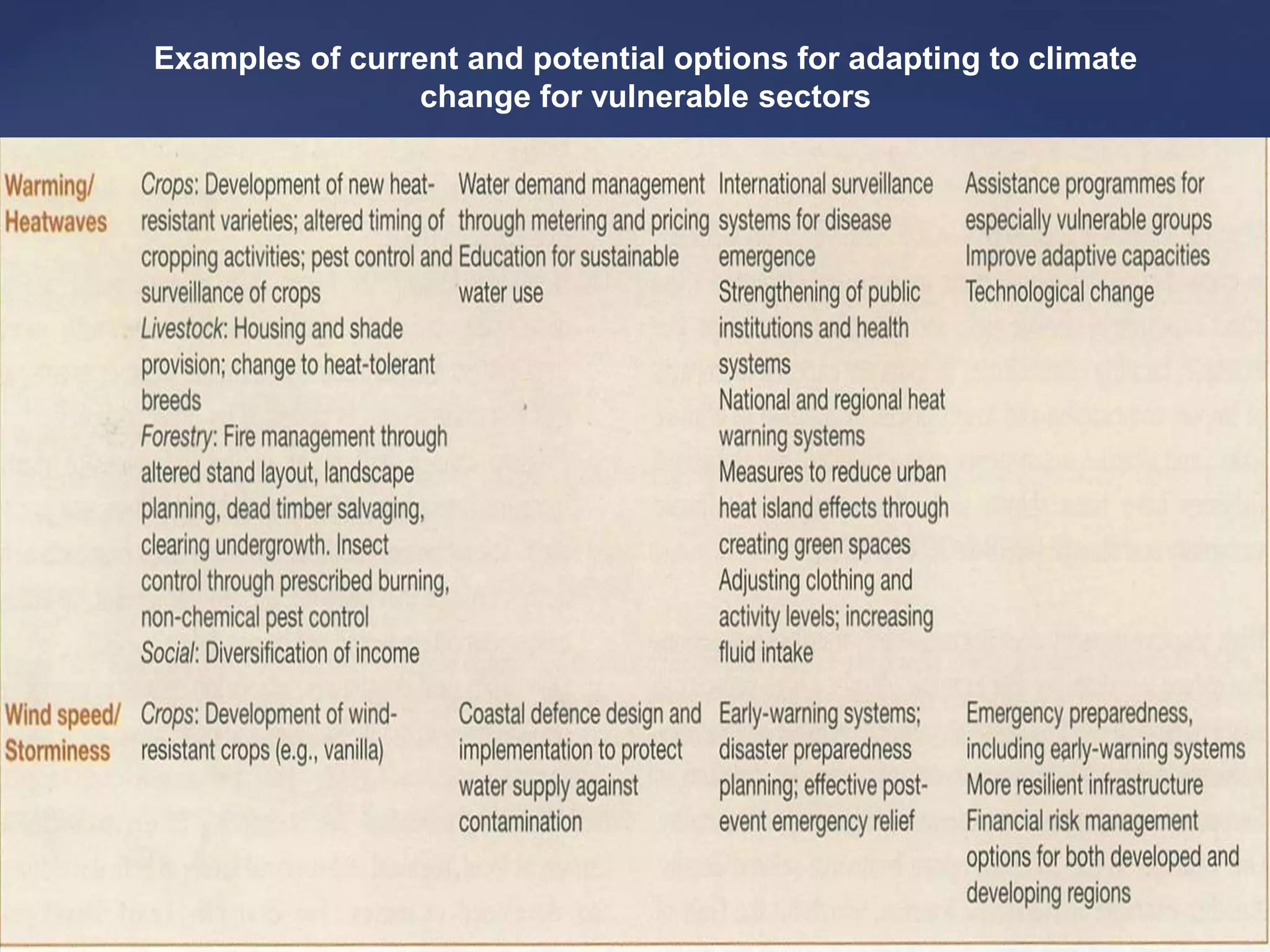 Examples of current and potential options for adapting to climate
change for vulnerable sectors
 