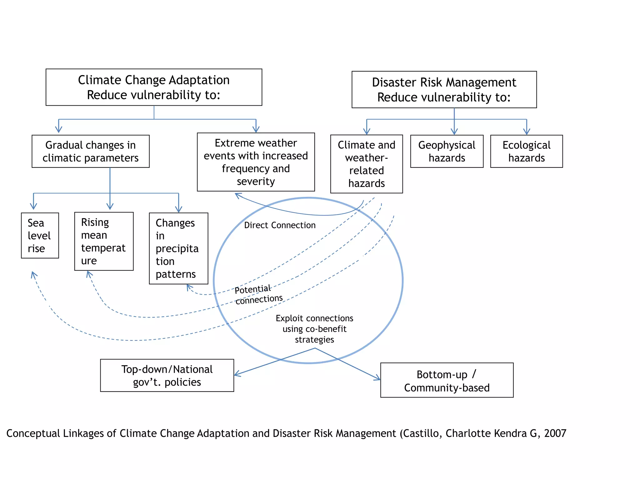 Climate Change Adaptation
Reduce vulnerability to:
Disaster Risk Management
Reduce vulnerability to:
Gradual changes in
climatic parameters
Geophysical
hazards
Extreme weather
events with increased
frequency and
severity
Ecological
hazards
Climate and
weather-
related
hazards
Sea
level
rise
Rising
mean
temperat
ure
Changes
in
precipita
tion
patterns
Top-down/National
gov’t. policies
Bottom-up /
Community-based
Direct Connection
Exploit connections
using co-benefit
strategies
Conceptual Linkages of Climate Change Adaptation and Disaster Risk Management (Castillo, Charlotte Kendra G, 2007
 