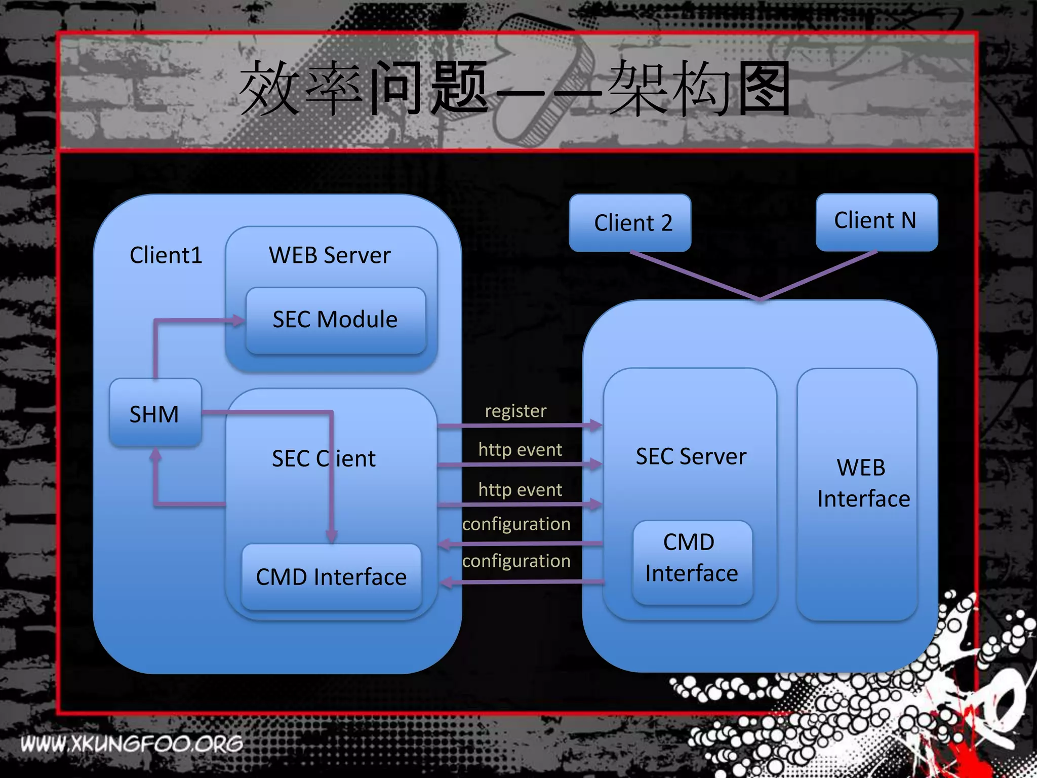 效率问题——架构图
                                          Client 2          Client N
Client1    WEB Server

           SEC Module


SHM                         register
                           http event         SEC Server
           SEC Client                                        WEB
                           http event
                                                           Interface
                          configuration
                                                 CMD
                          configuration
          CMD Interface                        Interface
 