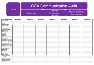 Markt karakteristieken Marktpartij A Marktpartij B Marktpartij C Marktpartij D Marktpartij E Marktpartij F Marktpartij G C
Omvang in geld O
Omvang in eenheden N
Groei % C
Marketing data L
Budget x miloen: U
Share of voice: S
Share of market: I
Totaal omzet x miljoen: O
Merkbekenheid: N
* TOM
* Spontaan A
* Geholpen U
Middelen inzet D
TV budget x Euro 1000 I
Kosten van GRP T
Print budget x Euro 1000
Radio budget x Euro 1000
Online budget x Euro 1000
Folder budget x Euro 1000
PR budget x Euro 1000
Sponsoring budget x 1000
Pay off
Organisatie extern
Media bureau
Online bureau
Retail studio/bureau
Reclame bureau
Design bureau
Organisatie intern
Aantal FTE's
Verankering in directie
Discipline spiegeling
Senioriteit en ervaring
Mandaten
CCA Communication Audit
Brand data
Strategy
Positioning
Objectives
Market Dynamics
Competition
Define
 