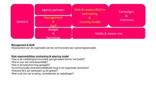 Role responsibilities contracting & steering model
•Hoe is de marketingcommunicatie georganiseerd binnen het bedrijf?
•Wie is voor wat verantwoordelijk?
•Hoe is de besluitvorming geregeld?
•Is communicatie verantwoordelijkheid hoog in de organisatie verankerd?
•Hoeveel fte’s zijn werkzaam op dit gebied?
•Wat is de mix van ervaring, competenties en opleidingen?
Management & Staff
•Assessment van de organisatie van de communicatie aan opdrachtgeverszijde.
Agency partners Role & responsibilities
contracting
&
steering model
Media & means mix
Delivery
Management
&
Staff
Budget
&
Spendings
Campaigns
&
Insertions
 