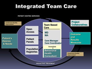 Integrated Team CarePATIENT CENTRIC SERVICESProject CollaborativesContinuous Quality ImprovementTeam Based CareOpenAccessMDMACare ManagerCare CoordinatorOutcome and ResultsMeasuresPatient’s Desires & NeedsPatientPanelsImmediatePopulationRegistriesBehavioral Health ConsultantContinuous Quality ImprovementPROACTIVE TREATMENT