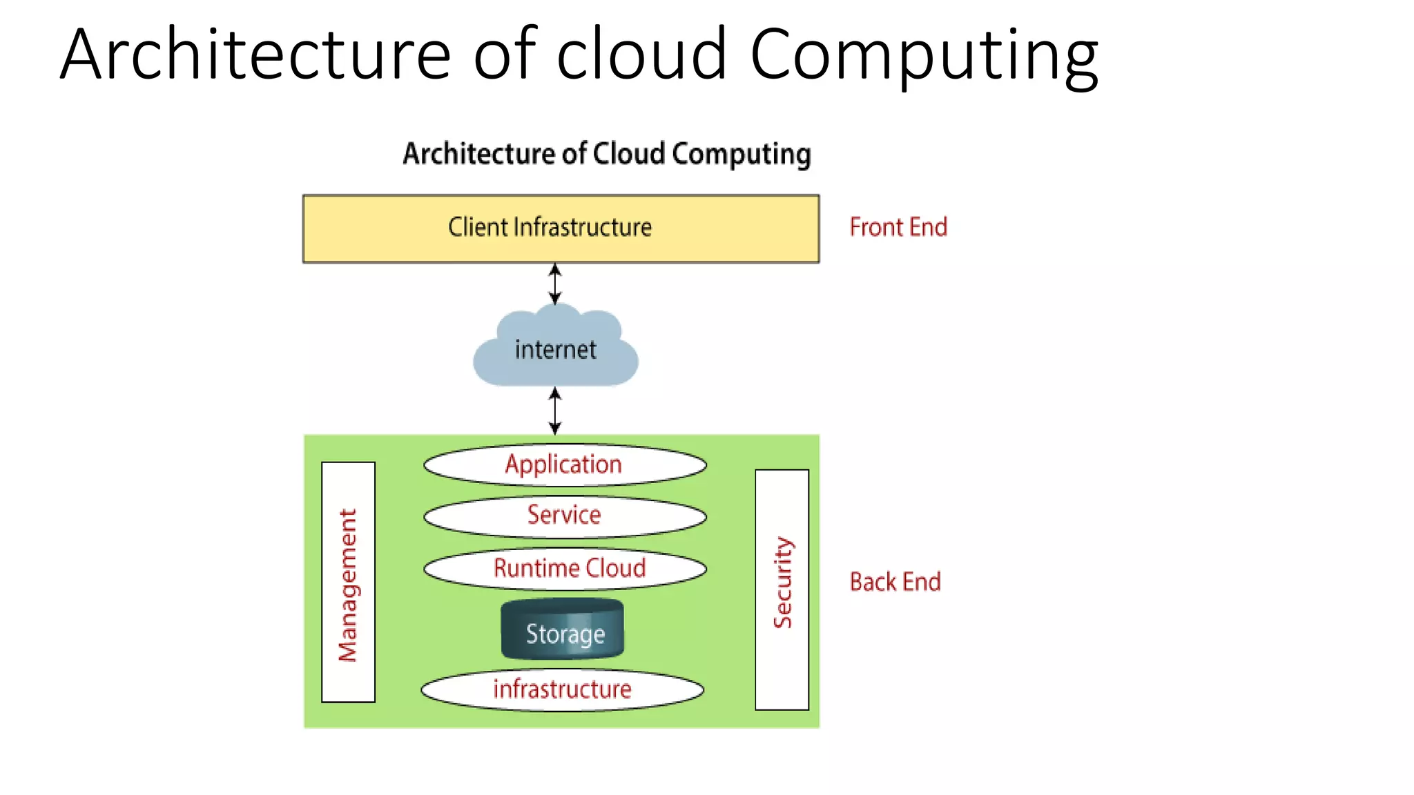 CC Architecture and components.pptx image.
