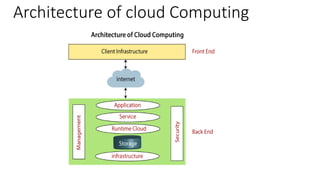 Architecture of cloud Computing
 