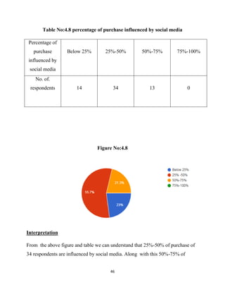 A study of impact of social media on consumer behaviour | PDF