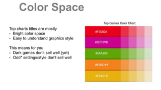 Color Space
Source: http://www.adweek.com/socialtimes/infographic-colors-of-the-ios-app-store/197902
Top Games Color Chart:
Top charts titles are mostly
- Bright color space
- Easy to understand graphics style
This means for you
- Dark games don’t sell well (yet)
- Odd* settings/style don’t sell well
 