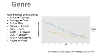 Genre
Age & Competitive
Genre defines your audience
- Action ➡️ Younger
- Strategy ➡️ Older
- PvP ➡️ Male
- Casual ➡️ Female
- Dark ➡️ Core
- Bright ➡️ Everyone
- USA ➡️ Strategy
- Asia ➡️ Competitive
- Payers ➡️ Older
Source:http://quanticfoundry.com/2016/02/10/gamer-generation/
 