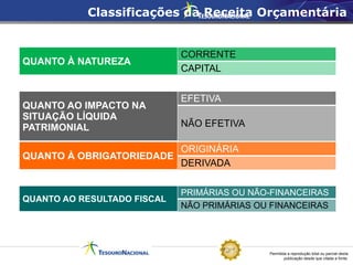 Permitida a reprodução total ou parcial desta
publicação desde que citada a fonte.
QUANTO À OBRIGATORIEDADE
ORIGINÁRIA
DERIVADA
QUANTO AO IMPACTO NA
SITUAÇÃO LÍQUIDA
PATRIMONIAL
EFETIVA
NÃO EFETIVA
QUANTO AO RESULTADO FISCAL
PRIMÁRIAS OU NÃO-FINANCEIRAS
NÃO PRIMÁRIAS OU FINANCEIRAS
QUANTO À NATUREZA
CORRENTE
CAPITAL
Classificações da Receita Orçamentária
 