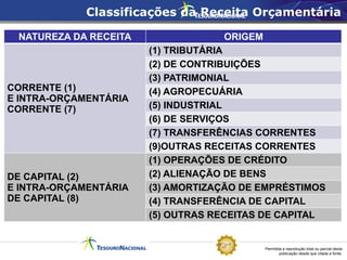 Permitida a reprodução total ou parcial desta
publicação desde que citada a fonte.
NATUREZA DA RECEITA ORIGEM
CORRENTE (1)
E INTRA-ORÇAMENTÁRIA
CORRENTE (7)
(1) TRIBUTÁRIA
(2) DE CONTRIBUIÇÕES
(3) PATRIMONIAL
(4) AGROPECUÁRIA
(5) INDUSTRIAL
(6) DE SERVIÇOS
(7) TRANSFERÊNCIAS CORRENTES
(9)OUTRAS RECEITAS CORRENTES
DE CAPITAL (2)
E INTRA-ORÇAMENTÁRIA
DE CAPITAL (8)
(1) OPERAÇÕES DE CRÉDITO
(2) ALIENAÇÃO DE BENS
(3) AMORTIZAÇÃO DE EMPRÉSTIMOS
(4) TRANSFERÊNCIA DE CAPITAL
(5) OUTRAS RECEITAS DE CAPITAL
Classificações da Receita Orçamentária
 