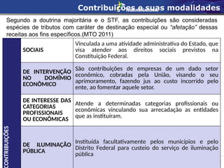 Permitida a reprodução total ou parcial desta
publicação desde que citada a fonte.
Segundo a doutrina majoritária e o STF, as contribuições são consideradas
espécies de tributos com caráter de destinação especial ou “afetação” dessas
receitas aos fins específicos.(MTO 2011)
ONTRIBUIÇÕES
SOCIAIS
Vinculada a uma atividade administrativa do Estado, que
visa atender aos direitos sociais previstos na
Constituição Federal.
DE INTERVENÇÃO
NO DOMÍMIO
ECONÔMICO
São contribuições de empresas de um dado setor
econômico, cobradas pela União, visando o seu
aprimoramento, fazendo jus ao custo incorrido pelo
ente, ao fomentar aquele setor.
DE INTERESSE DAS
CATEGORIAS
PROFISSIONAIS
OU ECONÔMICAS
Atende a determinadas categorias profissionais ou
econômicas vinculando sua arrecadação as entidades
que as instituíram.
DE ILUMINAÇÃO
PÚBLICA
Instituída facultativamente pelos municípios e pelo
Distrito Federal para custeio do serviço de iluminação
pública
Contribuições e suas modalidades
 