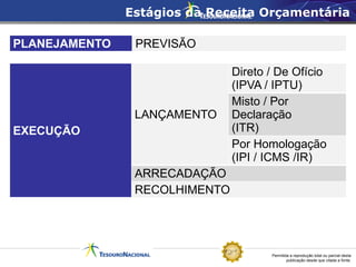 Permitida a reprodução total ou parcial desta
publicação desde que citada a fonte.
EXECUÇÃO
LANÇAMENTO
Direto / De Ofício
(IPVA / IPTU)
Misto / Por
Declaração
(ITR)
Por Homologação
(IPI / ICMS /IR)
ARRECADAÇÃO
RECOLHIMENTO
Estágios da Receita Orçamentária
PLANEJAMENTO PREVISÃO
 