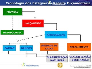 Permitida a reprodução total ou parcial desta
publicação desde que citada a fonte.
Fonte: STN
PREVISÃO
LANÇAMENTO
ARRECADAÇÃO
RECOLHIMENTO
CAIXAS BANCOS
METODOLOGIA
UNIDADE DE
CAIXA
CLASSIFICAÇÃO
NATUREZA
CLASSIFICAÇÃO
DESTINAÇÃO
Cronologia dos Estágios da Receita Orçamentária
 
