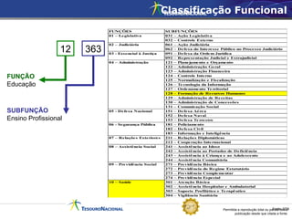 Permitida a reprodução total ou parcial desta
publicação desde que citada a fonte.
Fonte: STN
FUNÇÕES SUBFUNÇÕES
031 – Ação Legislativa
032 – Controle Externo
061 – Ação Judiciária
062 – Defesa do Interesse Público no Processo Judiciário
091 – Defesa da Ordem Jurídica
092 – Representação Judicial e Extrajudicial
121 – Planejamento e Orçamento
122 – Administração Geral
123 – Administração Financeira
124 – Controle Interno
125 – Normalização e Fiscalização
126 – Te cnologia da Informação
127 – Ordenamento Te rritorial
128 – Formação de Recursos Humanos
129 – Administração de Receitas
130 – Administração de Concessões
131 – Comunicação Social
151 – Defesa Aérea
152 – Defesa Naval
153 – Defesa Te rrestre
181 – Policiamento
182 – Defesa Civil
183 – Informação e Inteligência
211 – Relações Diplomáticas
212 – Cooperação Internacional
241 – Assistência ao Idoso
242 – Assistência ao Portador de Deficiência
243 – Assistência à Criança e ao Adolescente
244 – Assistência Comunitária
271 – Previdência Básica
272 – Previdência do Regime Estatutário
273 – Previdência Complementar
274 – Previdência Especial
301 – Atenção Básica
302 – Assistência Hospitalar e Ambulatorial
303 – Suporte Profilático e Terapêutico
304 – Vigilância Sanitária
09 – Previdência Social
10 – Saúde
05 - Defesa Nacional
06 - Segurança Pública
07 – Relações Exteriores
08 – Assistência Social
01 – Legislativa
02 – Judiciária
03 - Essencial à Justiça
04 – Administração
363
SUBFUNÇÃO
Ensino Profissional
12
FUNÇÃO
Educação
Classificação Funcional
 