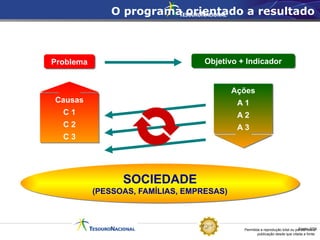 Permitida a reprodução total ou parcial desta
publicação desde que citada a fonte.
Fonte: STN
Programa Orientado a Resultado
Problema Objetivo + Indicador
Causas
C 1
C 2
C 3
SOCIEDADE
(PESSOAS, FAMÍLIAS, EMPRESAS)
Ações
A 1
A 2
A 3
O programa orientado a resultado
 