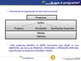 Permitida a reprodução total ou parcial desta
publicação desde que citada a fonte.
Fonte: STN
 Instrumento de organização da Ação Governamental
 Cada programa identifica as AÇÕES necessárias para atingir os seus
OBJETIVOS, sob forma de PROJETOS, ATIVIDADES e OPERAÇÕES ESPECIAIS,
especificando os respectivos VALORES e METAS.
Programa
Ações
Projetos Atividades Operações Especiais
Valores
Metas
O que é programa?
 