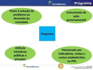 Permitida a reprodução total ou parcial desta
publicação desde que citada a fonte.
Fonte: STN
Programa
Instrumento de
ação
governamental
Articula
iniciativas
públicas e
privadas
Visam à solução de
problema ou
demanda da
sociedade
Mensurado por
indicadores, metas e
custos estabelecidos
no PPA
Programa
 