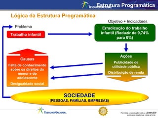 Permitida a reprodução total ou parcial desta
publicação desde que citada a fonte.
Fonte: STN
Trabalho infantil
Erradicação do trabalho
infantil (Reduzir de 9,74%
para 0%)
Causas
Falta de conhecimento
sobre os direitos do
menor e do
adolescente
Desigualdade social
SOCIEDADE
(PESSOAS, FAMÍLIAS, EMPRESAS)
Ações
Publicidade de
utilidade pública
Distribuição de renda
Problema
Objetivo + Indicadores
Lógica da Estrutura Programática
Estrutura Programática
 