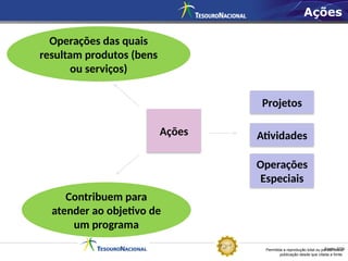 Permitida a reprodução total ou parcial desta
publicação desde que citada a fonte.
Fonte: STN
Ações
Contribuem para
atender ao objetivo de
um programa
Operações das quais
resultam produtos (bens
ou serviços)
Operações
Especiais
Projetos
Atividades
Ações
 