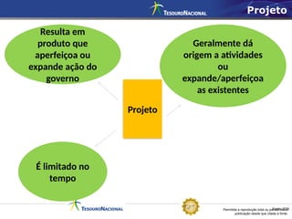 Permitida a reprodução total ou parcial desta
publicação desde que citada a fonte.
Fonte: STN
Projeto
É limitado no
tempo
Resulta em
produto que
aperfeiçoa ou
expande ação do
governo
Geralmente dá
origem a atividades
ou
expande/aperfeiçoa
as existentes
Projeto
 