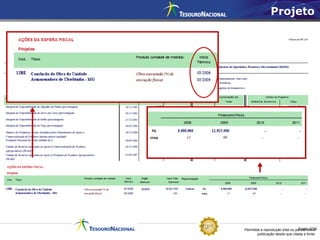 Permitida a reprodução total ou parcial desta
publicação desde que citada a fonte.
Fonte: STN
Projeto
 