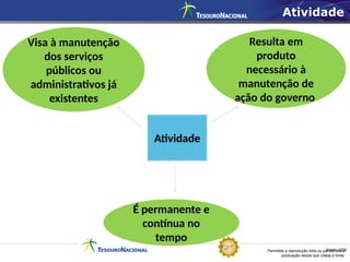 Permitida a reprodução total ou parcial desta
publicação desde que citada a fonte.
Fonte: STN
Atividade
Resulta em
produto
necessário à
manutenção de
ação do governo
É permanente e
contínua no
tempo
Visa à manutenção
dos serviços
públicos ou
administrativos já
existentes
Atividade
 