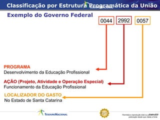 Permitida a reprodução total ou parcial desta
publicação desde que citada a fonte.
Fonte: STN
0044
AÇÃO (Projeto, Atividade e Operação Especial)
Funcionamento da Educação Profissional
LOCALIZADOR DO GASTO
No Estado de Santa Catarina
0057
2992
PROGRAMA
Desenvolvimento da Educação Profissional
Classificação por Estrutura Programática da União
Exemplo do Governo Federal
 