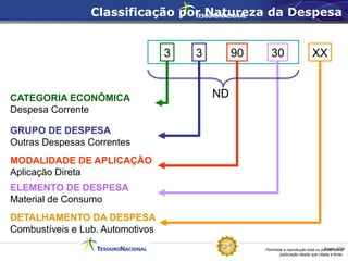 Permitida a reprodução total ou parcial desta
publicação desde que citada a fonte.
Fonte: STN
90
ELEMENTO DE DESPESA
Material de Consumo
DETALHAMENTO DA DESPESA
Combustíveis e Lub. Automotivos
XX
30
MODALIDADE DE APLICAÇÃO
Aplicação Direta
3
GRUPO DE DESPESA
Outras Despesas Correntes
3
CATEGORIA ECONÔMICA
Despesa Corrente
ND
Classificação por Natureza da Despesa
 