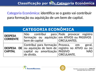 Permitida a reprodução total ou parcial desta
publicação desde que citada a fonte.
Fonte: STN
Categoria Econômica: identifica se o gasto vai contribuir
para formação ou aquisição de um bem de capital.
CATEGORIA ECONÔMICA
DESPESA
CORRENTE
Não contribui para
formação ou aquisição
bem de capital
Pode provocar registro
em ATIVOS ou PASSIVOS
CIRCULANTES.
DESPESA DE
CAPITAL
Contribui para formação
ou aquisição de bem de
capital ou amortização
de dívida.
Provoca, em geral,
registro no ATIVO ou no
PASSIVO NÃO
CIRCULANTE.
Classificação por ND: Categoria Econômica
 