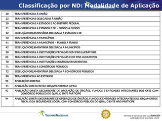 Permitida a reprodução total ou parcial desta
publicação desde que citada a fonte.
Fonte: STN
20 TRANSFERÊNCIAS À UNIÃO
22 TRANSFERÊNCIAS DELEGADAS À UNIÃO
30 TRANSFERÊNCIAS A ESTADOS E AO DISTRITO FEDERAL
31 TRANSFERÊNCIAS A ESTADOS E DF – FUNDO A FUNDO
32 EXECUÇÃO ORÇAMENTÁRIA DELEGADA A ESTADOS E DF
40 TRANSFERÊNCIAS A MUNICÍPIOS
41 TRANSFERÊNCIAS A MUNICÍPIOS – FUNDO A FUNDO
42 EXECUÇÃO ORÇAMENTÁRIA DELEGADA A MUNICÍPIOS
50 TRANSFERÊNCIAS A INSTITUIÇÕES PRIVADAS SEM FINS LUCRATIVOS
60 TRANSFERÊNCIAS A INSTITUIÇÕES PRIVADAS COM FINS LUCRATIVOS
70 TRANSFERÊNCIAS A INSTITUIÇÕES MULTIGOVERNAMENTAIS
71 TRANSFERÊNCIAS A CONSÓRCIOS PÚBLICOS
72 EXECUÇÃO ORÇAMENTÁRIA DELEGADA A CONSÓRCIOS PÚBLICOS
80 TRANSFERÊNCIAS AO EXTERIOR
90 APLICAÇÕES DIRETAS
91 APLICAÇÃO DIRETA INTRA-ORÇAMENTPARIA (OFSS)
93 APLICAÇÃO DIRETA DECORRENTE DE OPERAÇÃO DE ÓRGÃOS, FUNDOS E ENTIDADES INTEGRANTES DOS OFSS COM
CONSÓRCIO PÚBLICO DO QUAL O ENTE PARTICIPE
94 APLICAÇÃO DIRETA DECORRENTE DE OPERAÇÃO DE ÓRGÃOS, FUNDOS E ENTIDADES INTEGRANTES DOS ORÇAMENTOS
FISCAL E DA SEGURIDADE SOCIAL COM CONSÓRCIO PÚBLICO DO QUAL O ENTE NÃO PARTICIPE
Classificação por ND: Modalidade de Aplicação
 