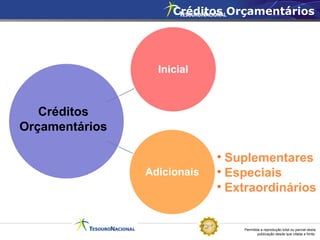 Permitida a reprodução total ou parcial desta
publicação desde que citada a fonte.
Inicial
Adicionais
Créditos
Orçamentários
• Suplementares
• Especiais
• Extraordinários
Créditos Orçamentários
 