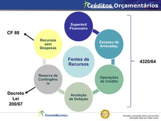 Permitida a reprodução total ou parcial desta
publicação desde que citada a fonte.
Fontes de
Recursos
Superávit
Financeiro
Excesso de
Arrecadaç.
Operações
de Crédito
Anulação
de Dotação
Reserva de
Contingênc
ia
Recursos
sem
Despesas
4320/64
Decreto
Lei
200/67
CF 88
Créditos Orçamentários
 