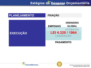Permitida a reprodução total ou parcial desta
publicação desde que citada a fonte.
EXECUÇÃO
EMPENHO
ORDINÁRIO
GLOBAL
ESTIMATIVA
LIQUIDAÇÃO
PAGAMENTO
Estágios da Despesa Orçamentária
PLANEJAMENTO FIXAÇÃO
LEI 4.320 / 1964
 