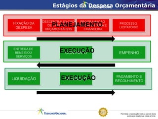 Permitida a reprodução total ou parcial desta
publicação desde que citada a fonte.
FIXAÇÃO DA
DESPESA
DESCENTRALIZAÇÃO
DE CRÉDITOS
ORÇAMENTÁRIOS
PROCESSO
LICITATÓRIO
EMPENHO
CONTRATO
ENTREGA DE
BENS E/OU
SERVIÇOS
PAGAMENTO E
RECOLHIMENTO
RETENÇÃO
LIQUIDAÇÃO EXECUÇÃO
PROGRAMAÇÃO
ORÇAMENTÁRIA E
FINANCEIRA
EXECUÇÃO
PLANEJAMENTO
Estágios da Despesa Orçamentária
 