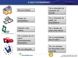 Permitida a reprodução total ou parcial
desta publicação desde que citada a fonte.
Ter a intenção de
comprar um
imóvel
O QUE É PATRIMÔNIO?
Ter um imóvel
Fazer um
empréstimo
Ter a intenção de
pedir um
empréstimo
Ter o direito de
usar uma marca
Adquirir uma
marca
Ter a posse de um
carro
(arrendamento
financeiro)
Ter a propriedade
de um carro
Ter um disquete
Ter um estoque
de disquetes para
revenda
 