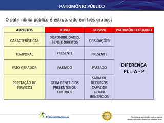 Permitida a reprodução total ou parcial
desta publicação desde que citada a fonte.
PATRIMÔNIO PÚBLICO
ASPECTOS ATIVO PASSIVO PATRIMÔNIO LÍQUIDO
CARACTERÍSTICAS
DISPONIBILIDADES,
BENS E DIREITOS OBRIGAÇÕES
DIFERENÇA
PL = A - P
TEMPORAL PRESENTE PRESENTE
FATO GERADOR PASSADO PASSADO
PRESTAÇÃO DE
SERVIÇOS
GERA BENEFÍCIOS
PRESENTES OU
FUTUROS
SAÍDA DE
RECURSOS
CAPAZ DE
GERAR
BENEFÍCIOS
O patrimônio público é estruturado em três grupos:
 